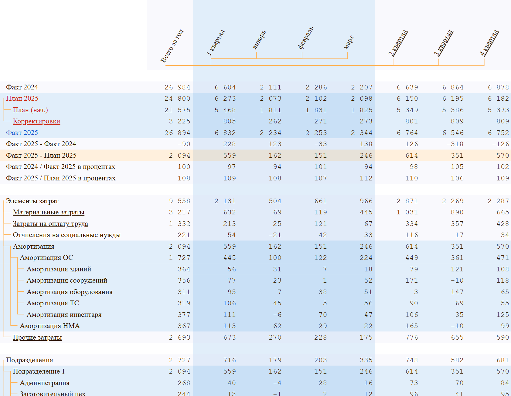 Факт-План с корректировками