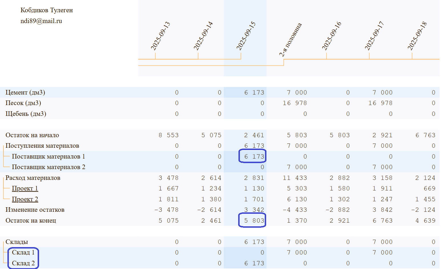 Остатки цемента на складах 15 сентября