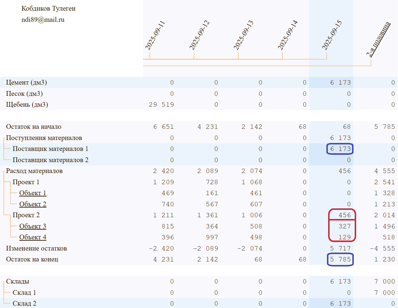 Остатки цемента на 2-м складе 15 сентября